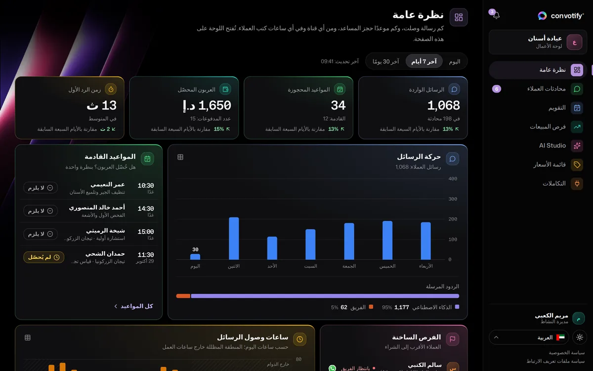 النظرة العامة في لوحة أعمال convotify: الرسائل الواردة والمواعيد المحجوزة والعربون المحصّل وزمن الرد الأول، وحركة الرسائل والمواعيد القادمة والفرص الساخنة