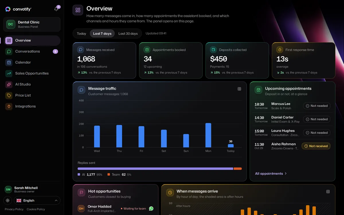The Overview in the convotify business panel: messages received, appointments booked, deposits collected and first response time; message traffic, upcoming appointments and hot opportunities