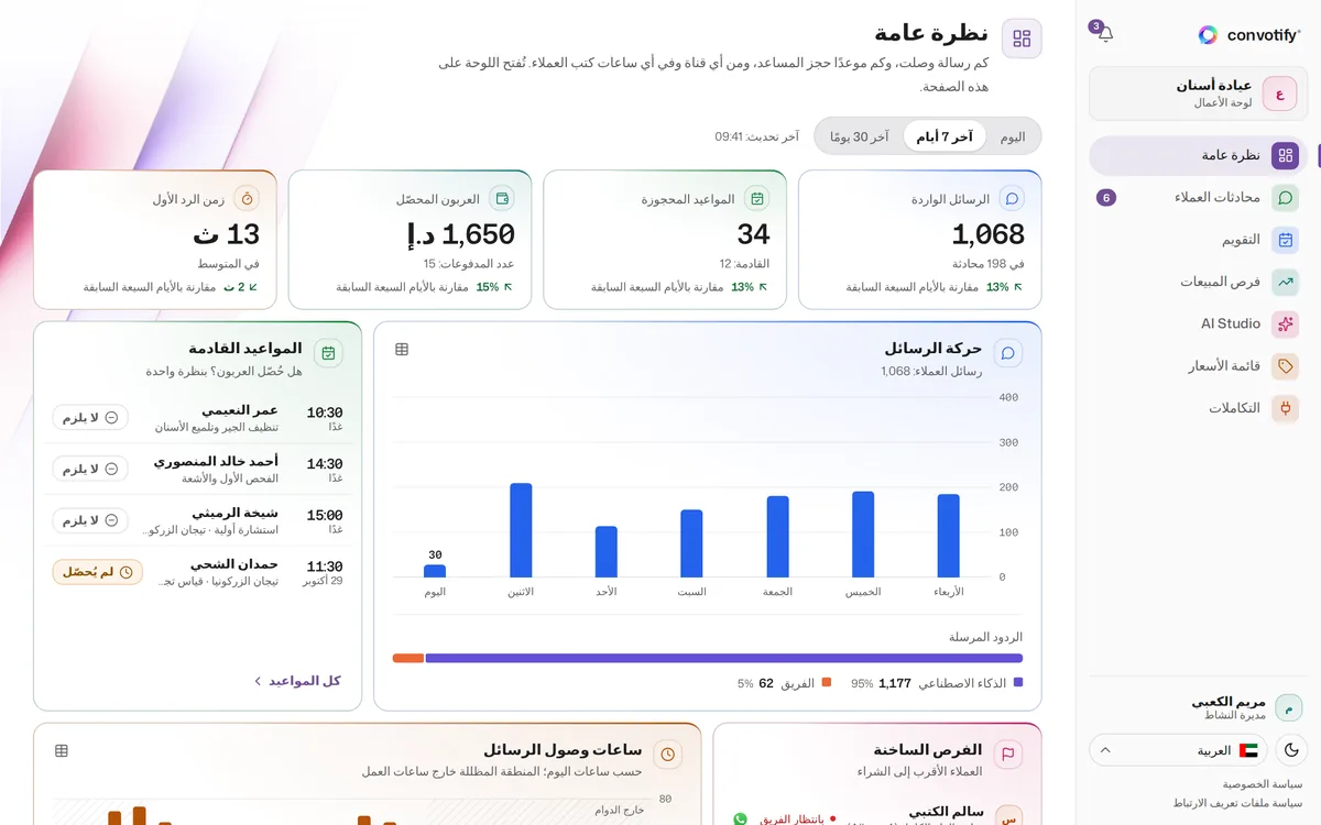 النظرة العامة في لوحة أعمال convotify: الرسائل الواردة والمواعيد المحجوزة والعربون المحصّل وزمن الرد الأول، وحركة الرسائل والمواعيد القادمة والفرص الساخنة