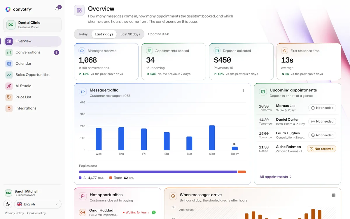 The Overview in the convotify business panel: messages received, appointments booked, deposits collected and first response time; message traffic, upcoming appointments and hot opportunities